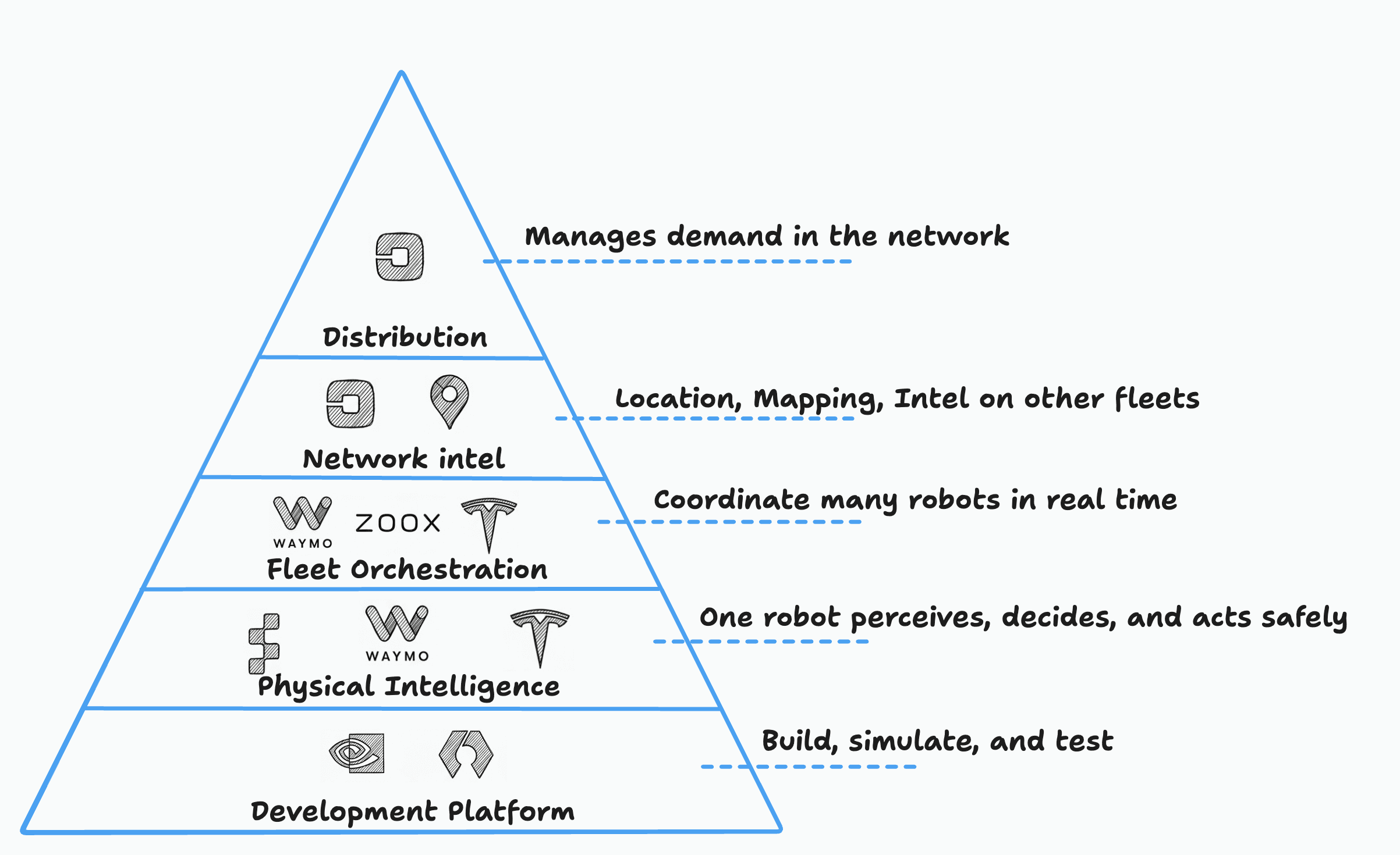 Layered autonomy stack